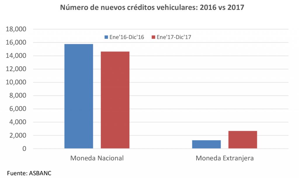 Nuevos créditos vehiculares