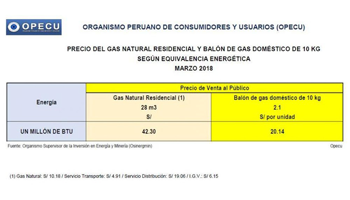 Precios de gas natural y balón de gas
