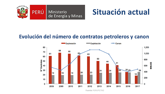 Evolución de contratos petroleros