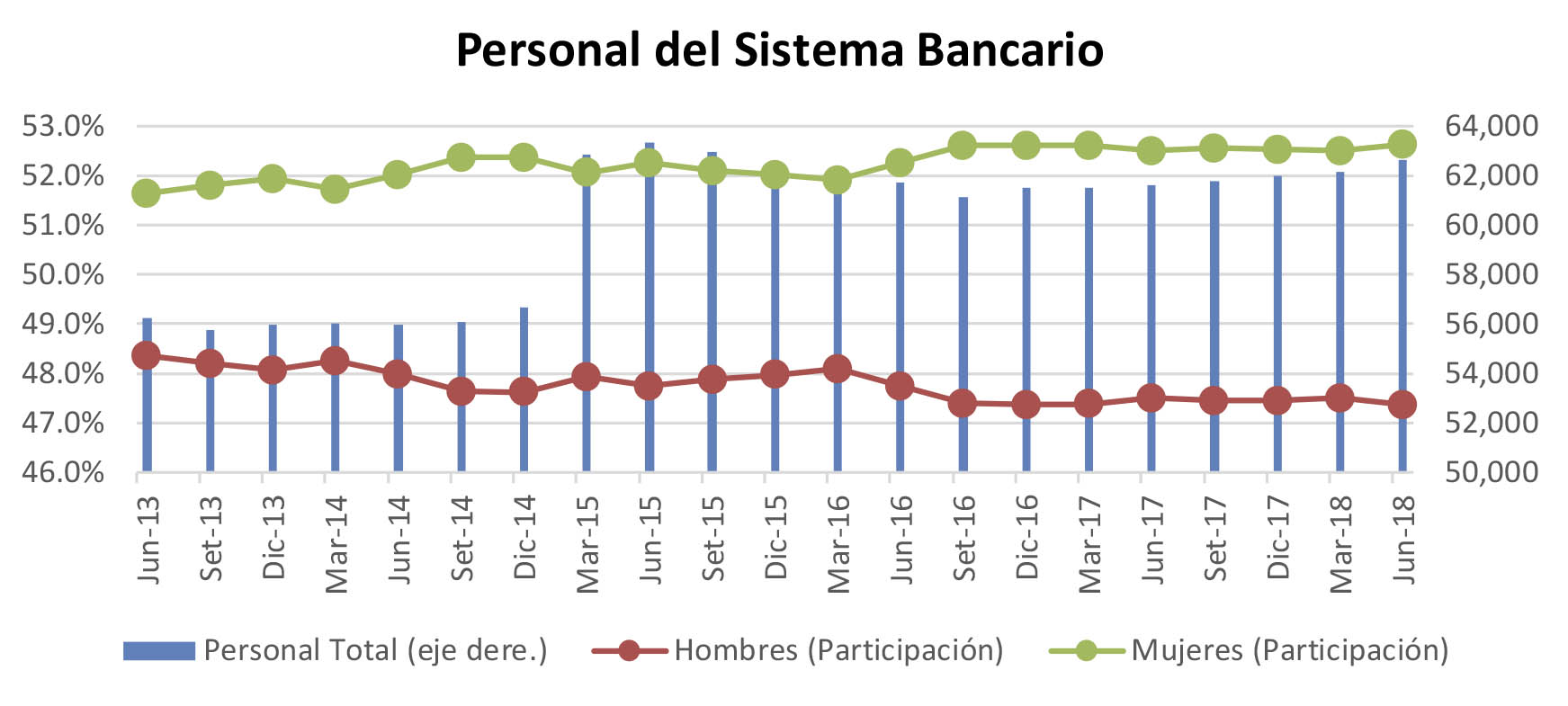 Estadísticas del personal del sistema bancario
