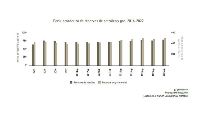 Reservas de petróleo y gas 2016-2022