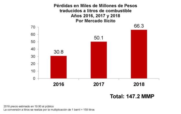 Robo de combustible en Pemex