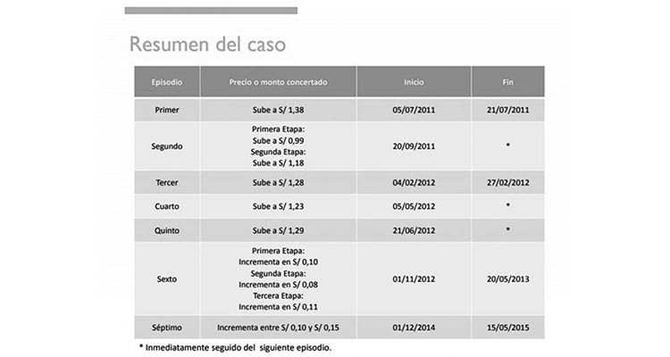 concertación de precios en la venta de Gas Natural Vehicular