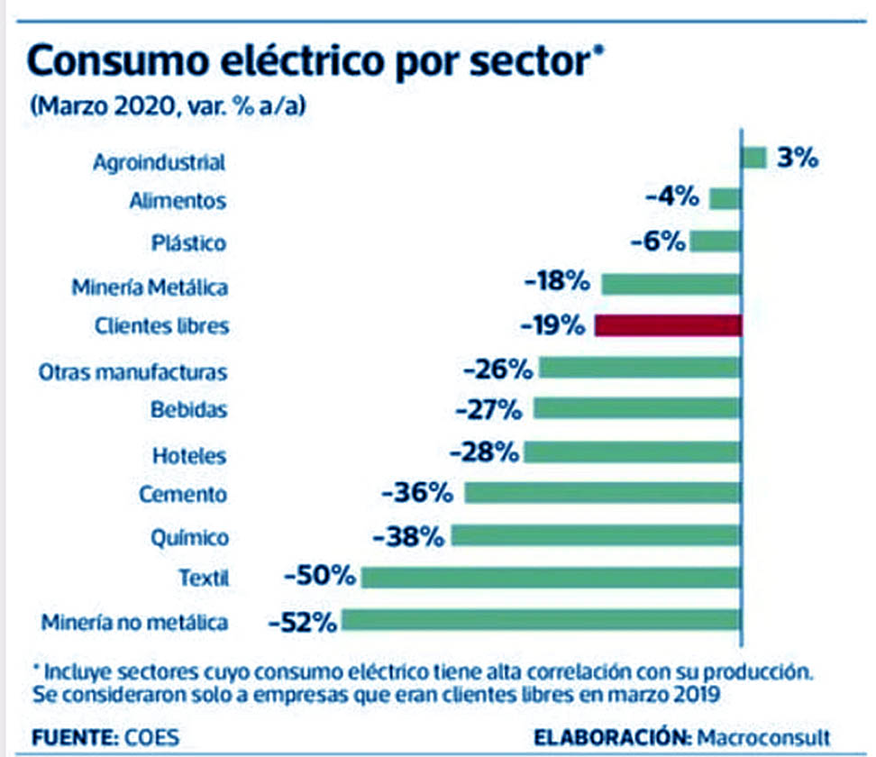 Un indicador importante de la producción nacional en un mes es el consumo eléctrico. En marzo, como resultado del aislamiento social obligatorio, en el que se detuvieron muchos sectores, dicho consumo se contrajo en casi todas las actividades económicas, excepto en la agroindustria.