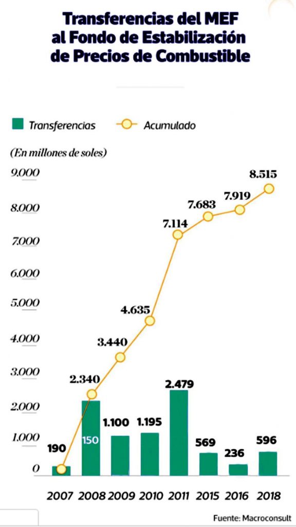 El Ministerio de Energía y Minas (Minem) excluyó al gas licuado de petróleo (GLP) y al diesel del Fondo para la Estabilización de Precios de los Combustibles Derivados del Petróleo (FEPC), el mismo que fija una banda de precios que busca reducir la volatilidad de los precios internacionales.