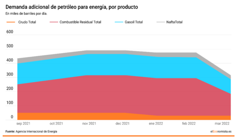 La escasez de gas natural lleva a las centrales eléctricas a quemar ...