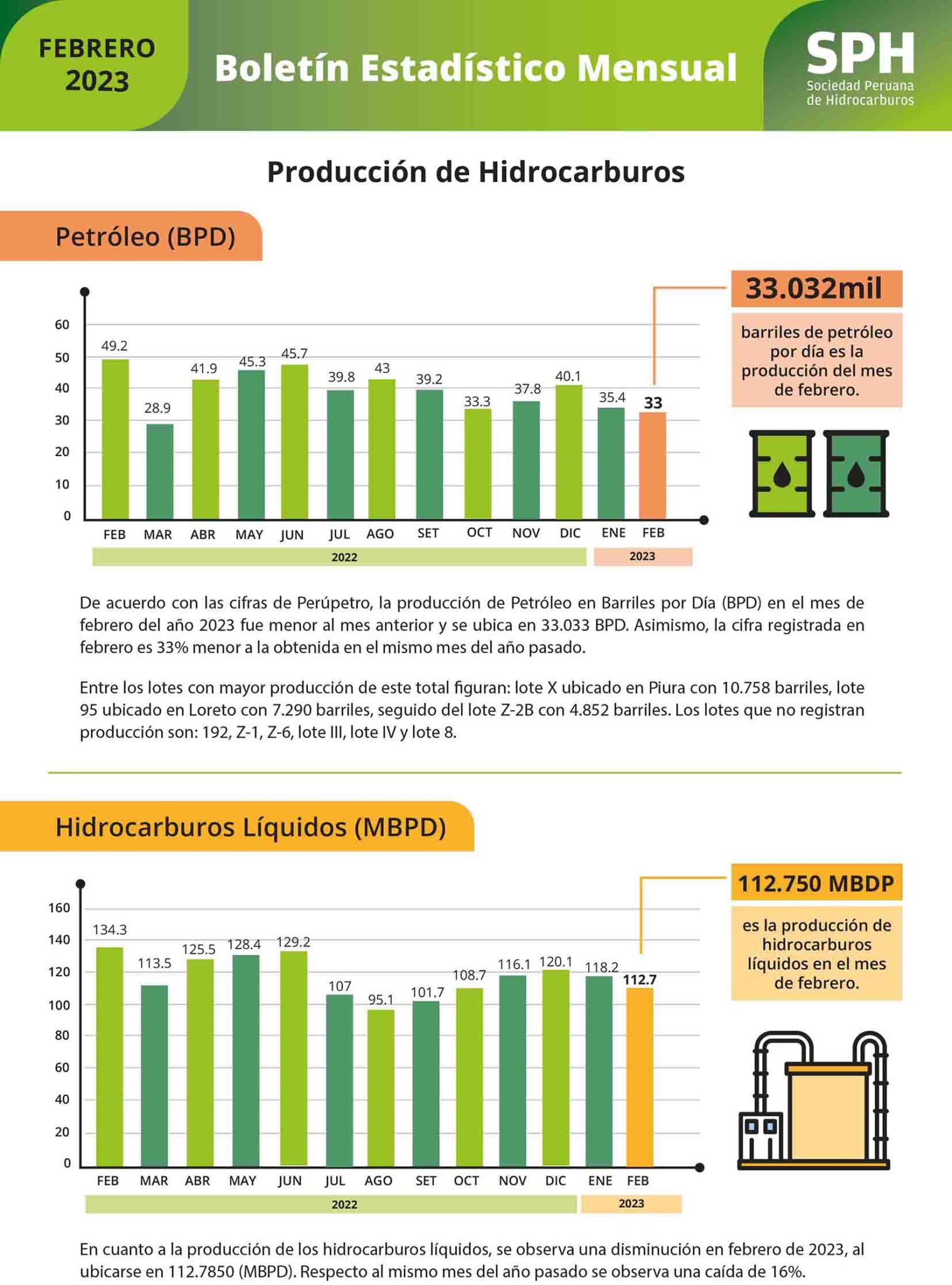 SPH: Ligera disminución en líquidos en producción de gas natural y ...